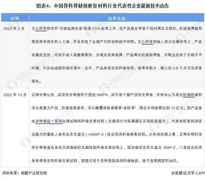 2024年中国骨科骨缺损修复材料行业供给分析 本土企业技术研发推动国产替代进程【组图】