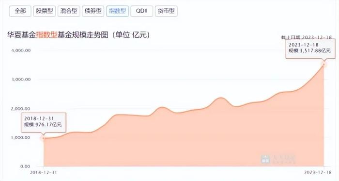 基金年终画像（2） 华夏基金:权益占比47.83%，117位基金经理业绩两极分化