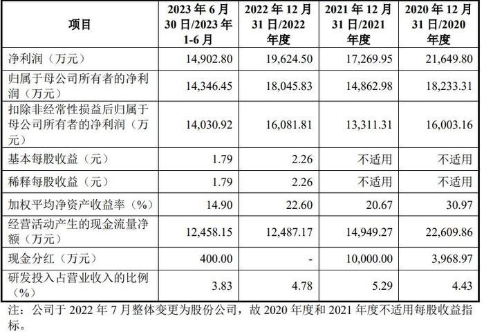 五新科技上交所主板IPO获受理 为交通基建专用设备与系统解决方案供应商