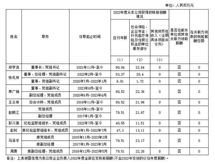 中国建筑集团有限公司企业负责人2022年度薪酬情况