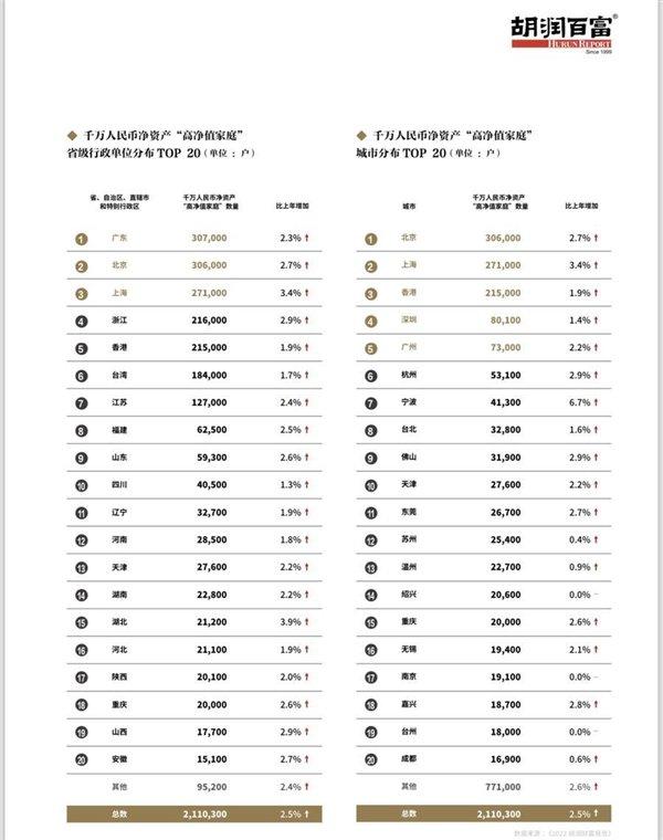 胡润研究院：中国拥有亿元及以上家庭净资产的超高净值家庭为13.8万户