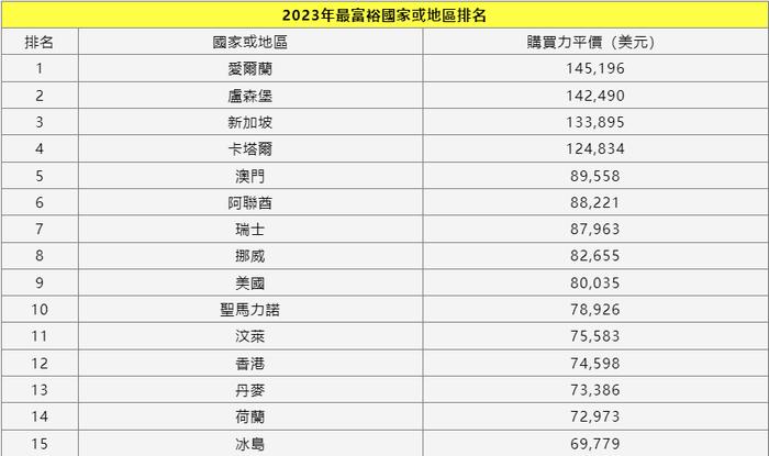 全球最有钱国家或地区排名新鲜出炉，第一名意想不到？！