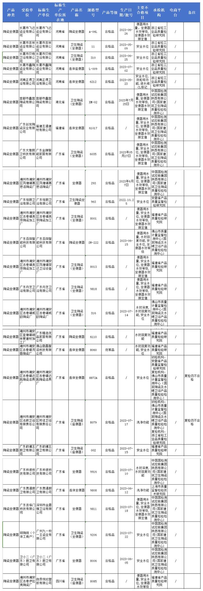 “丹芝卫浴”“欧泰卫浴”“本科”等33批次坐便器不合格！