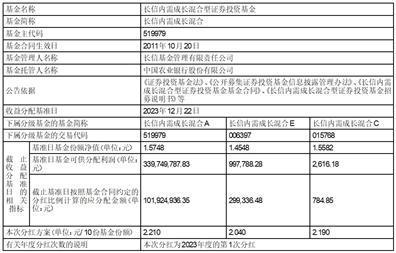 长信基金管理有限责任公司关于长信内需成长混合型证券投资基金的分红公告