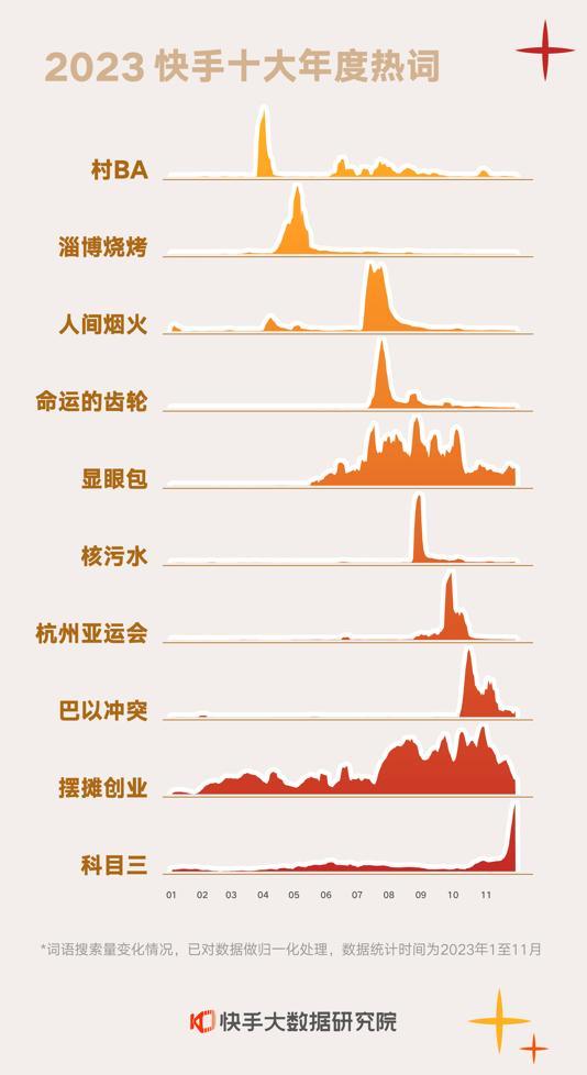 “村BA”“科目三”等入选快手十大年度热词，短视频平台推动语言创新