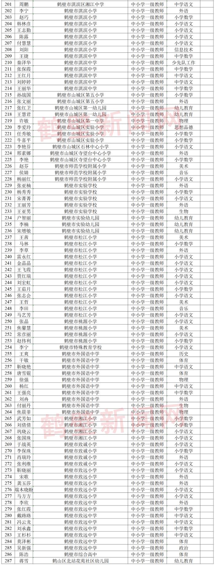 287名！鹤壁中小学教师中级职称评审拟通过人员名单