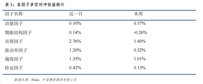 量化CTA风格因子跟踪 · 市场上涨，动量、偏度正收益