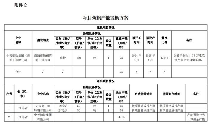 中天钢铁集团（南通）电炉短流程精品绿钢项目产能置换方案公示