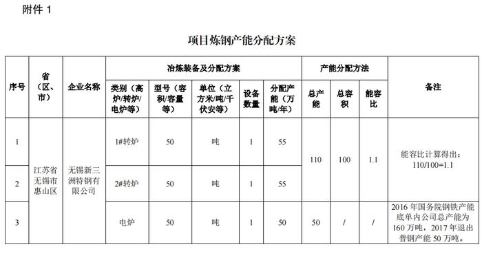 中天钢铁集团（南通）电炉短流程精品绿钢项目产能置换方案公示