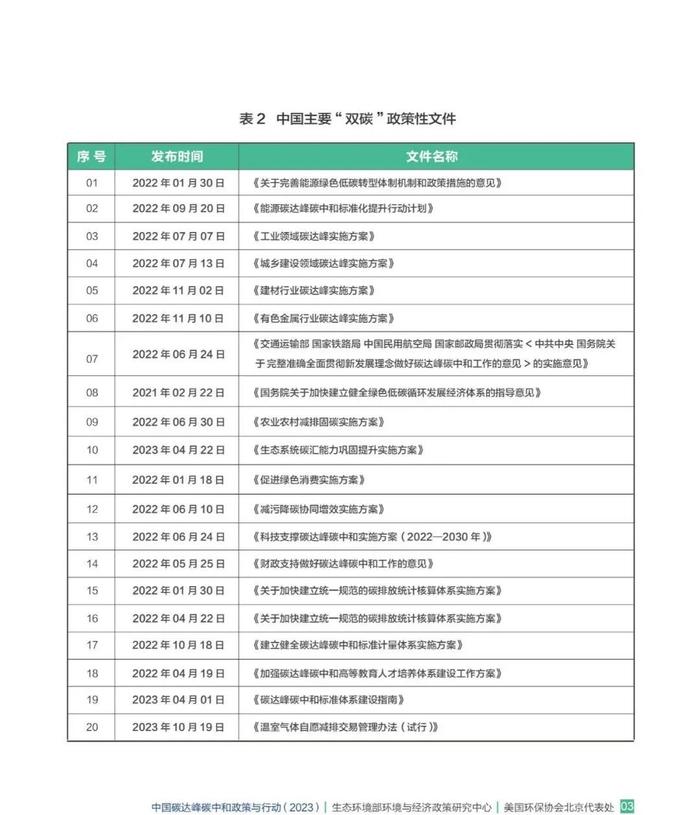 中国碳达峰碳中和政策与行动