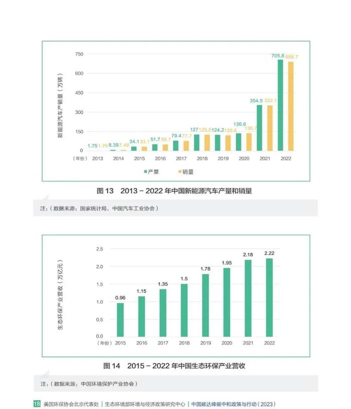 中国碳达峰碳中和政策与行动