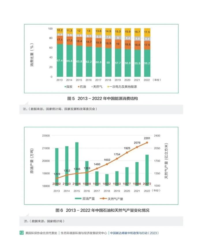 中国碳达峰碳中和政策与行动