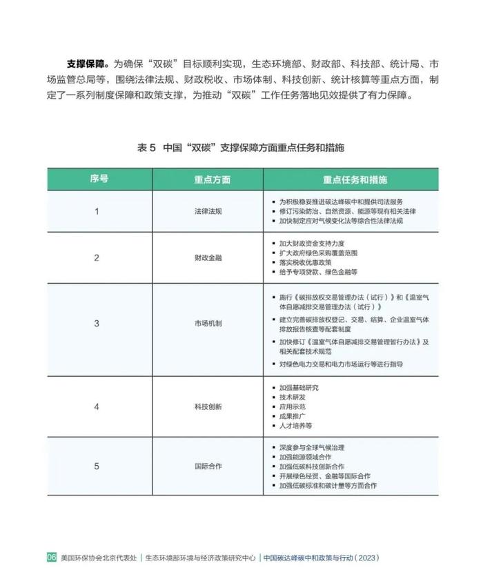 中国碳达峰碳中和政策与行动