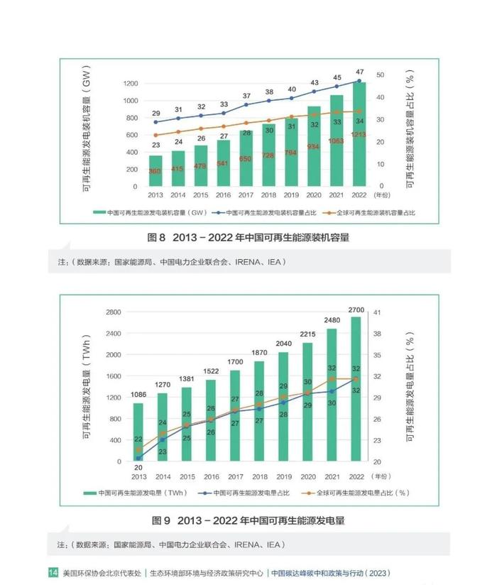 中国碳达峰碳中和政策与行动