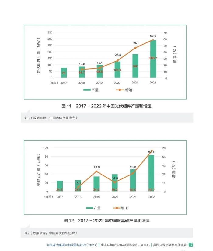 中国碳达峰碳中和政策与行动