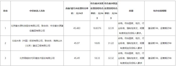 碧水源预中标一总投资近5亿工业污水处理厂特许经营项目！