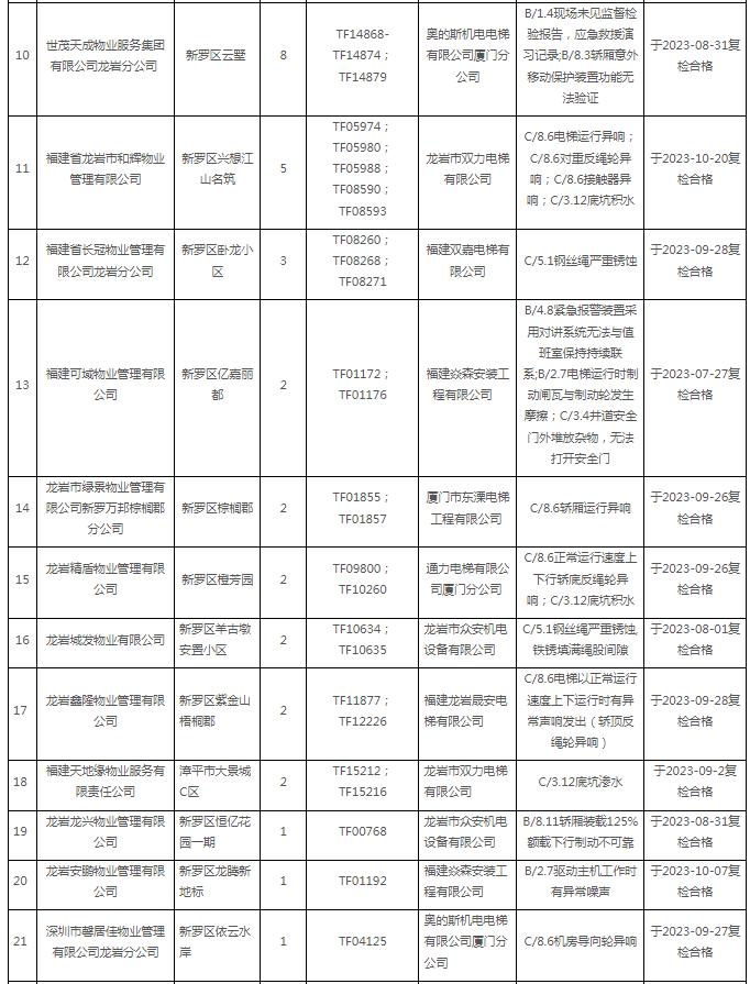 2023年第3季度福建省龙岩市住宅电梯定期检验情况