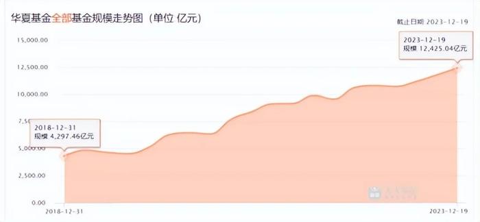 基金年终画像（2） 华夏基金:权益占比47.83%，117位基金经理业绩两极分化