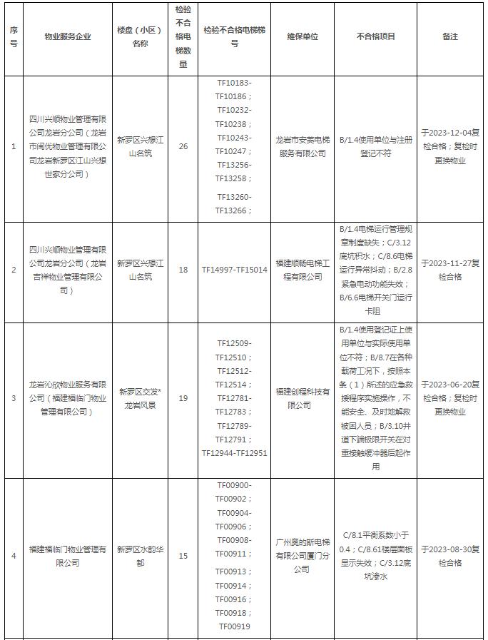 2023年第3季度福建省龙岩市住宅电梯定期检验情况