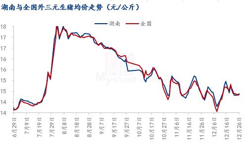 Mysteel解读：湖南猪价稳中有降，后期走势如何演绎