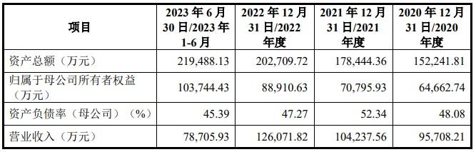 五新科技上交所主板IPO获受理 为交通基建专用设备与系统解决方案供应商