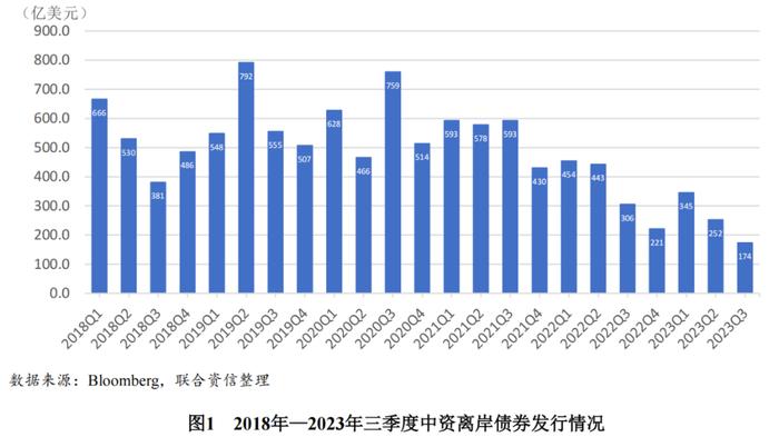 【专项研究】中资离岸债券市场发展的新趋势