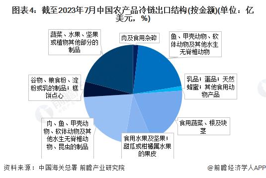 2023年中国农产品冷链物流进出口情况分析 蔬菜水果类产品出口占比最大【组图】