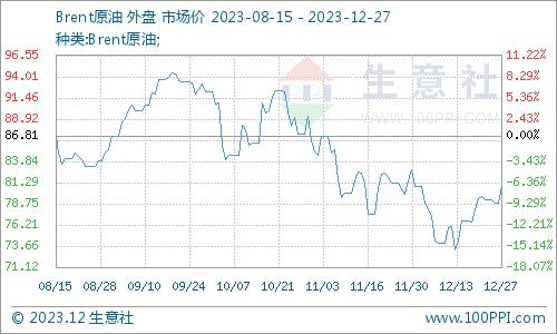 生意社：地缘紧张&美联储降息预期 油价上涨近3%