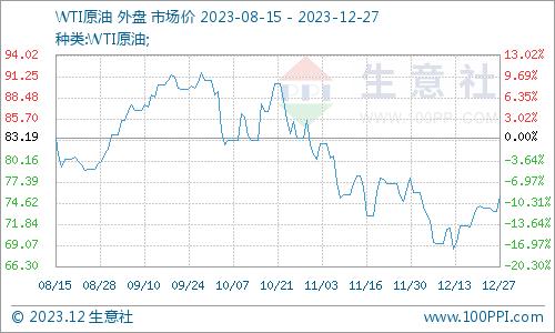 生意社：地缘紧张&美联储降息预期 油价上涨近3%