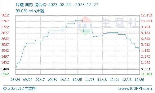 生意社：本周片碱价格弱势运行（12.20-12.26）