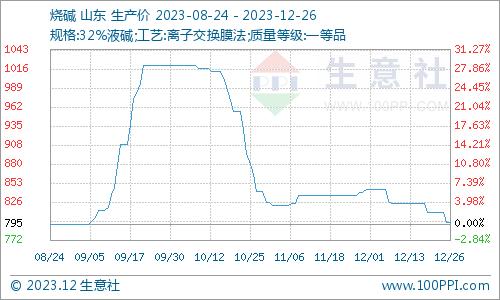 生意社：本周片碱价格弱势运行（12.20-12.26）