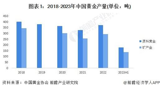 金价逼近历史新高！富国银行：预计2024年金价将涨至2200美元【附黄金行业市场供需分析】