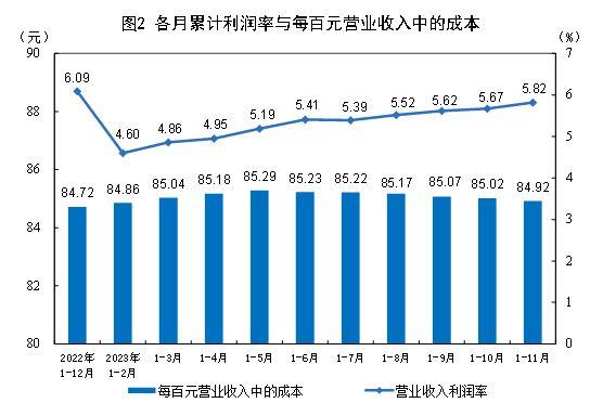 国家统计局：2023年1—11月份全国规模以上工业企业利润下降4.4%