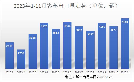 前11月我国商用车企业出口各类客车39298辆 同比增近50%