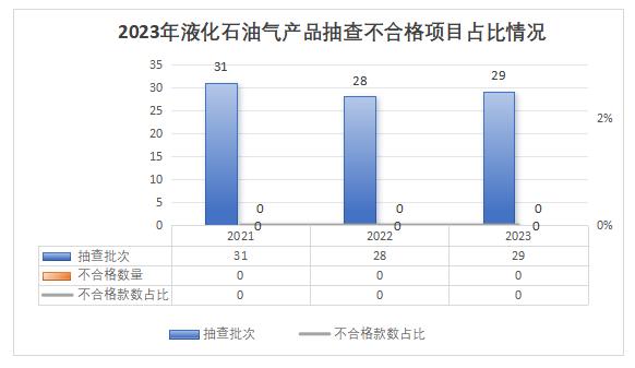 广东省惠州市市场监督管理局关于2023年惠州市成品油、车用尿素水溶液、液化石油气等产品质量监督抽查情况的通告