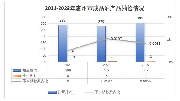 广东省惠州市市场监督管理局关于2023年惠州市成品油、车用尿素水溶液、液化石油气等产品质量监督抽查情况的通告