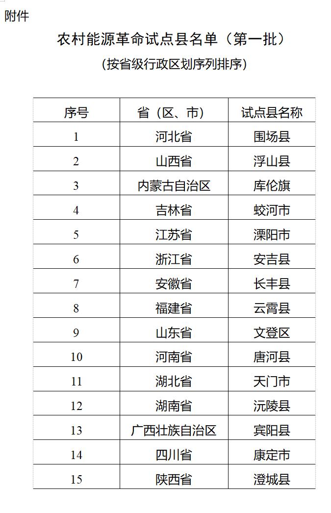 国家能源局公示第一批农村能源革命试点县名单！