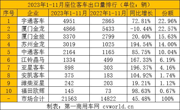 前11月我国商用车企业出口各类客车39298辆 同比增近50%