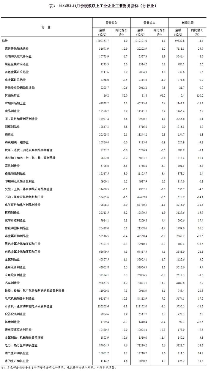 国家统计局：2023年1—11月份全国规模以上工业企业利润下降4.4%