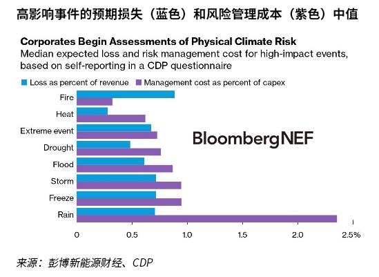 不止火灾和洪水：企业评估物理风险的成本