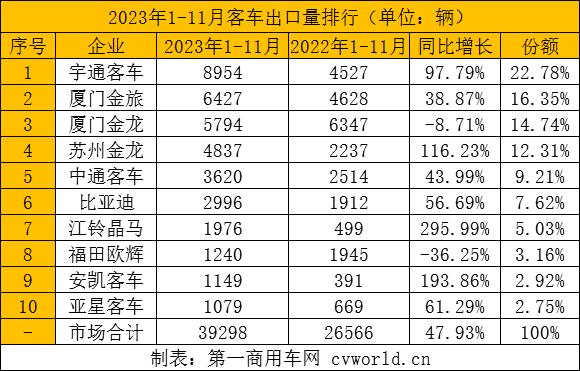 前11月我国商用车企业出口各类客车39298辆 同比增近50%