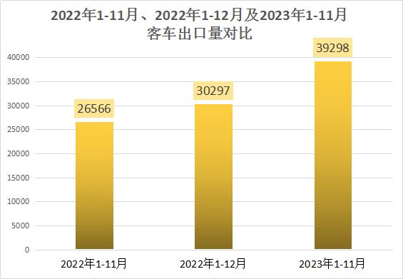 前11月我国商用车企业出口各类客车39298辆 同比增近50%