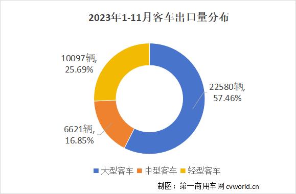 前11月我国商用车企业出口各类客车39298辆 同比增近50%