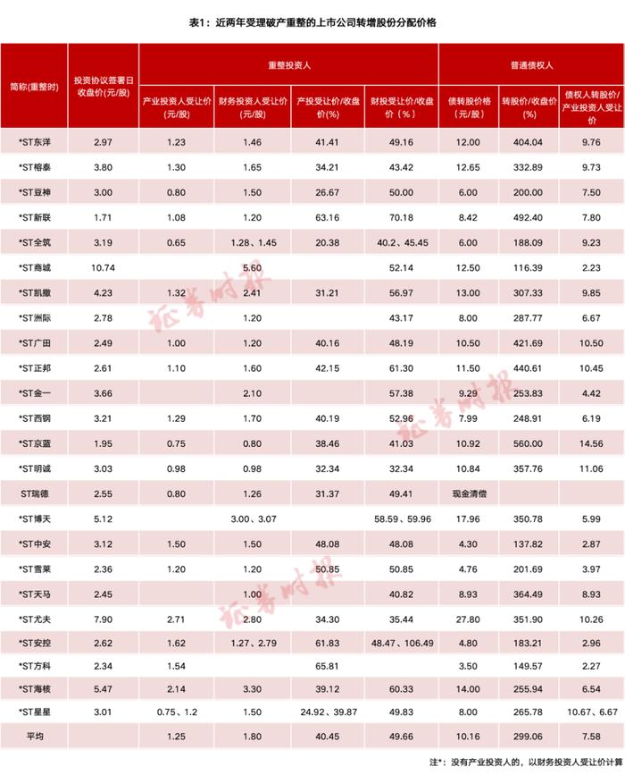 破产重整的生意与博弈：背后利益分化最高超10倍