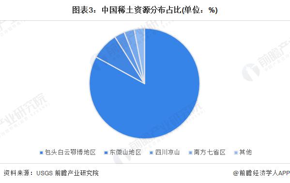 注册资本3亿元！中国稀土集团成立科技公司【附中国稀土行业资源产量分析】