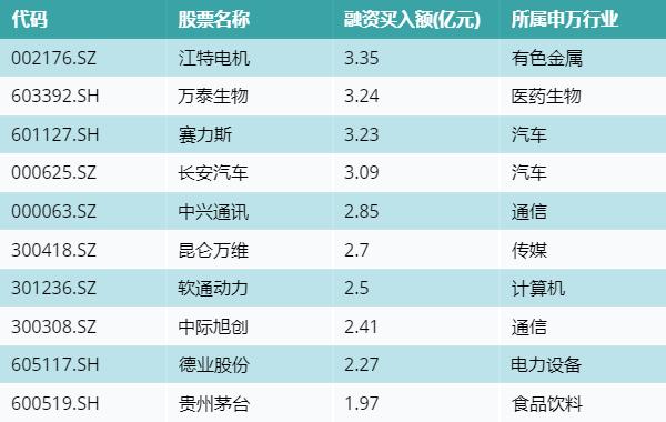 资金流向（12月26日）丨江特电机、万泰生物、赛力斯融资资金买入排名前三，江特电机买入金额3.35亿元