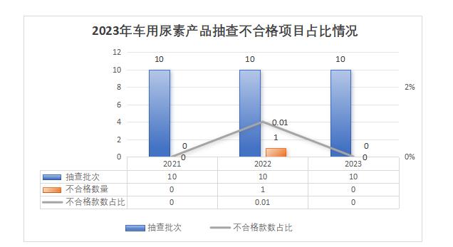 广东省惠州市市场监督管理局关于2023年惠州市成品油、车用尿素水溶液、液化石油气等产品质量监督抽查情况的通告