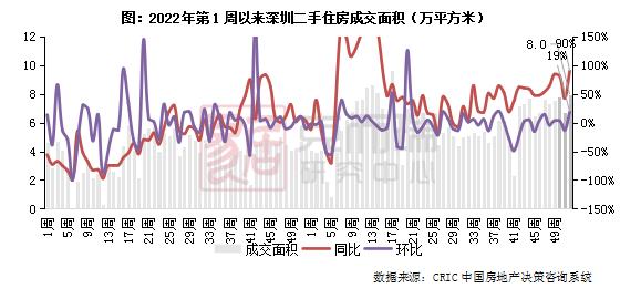 二手房周报 | 14城成交环增6%，京杭增幅达3成（12.18-12.24）