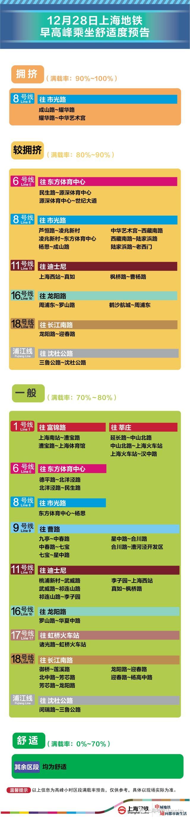 12月28日早高峰彭浦新村、沈杜公路等7座地铁站计划限流