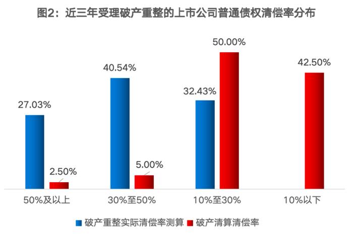 破产重整的生意与博弈：背后利益分化最高超10倍